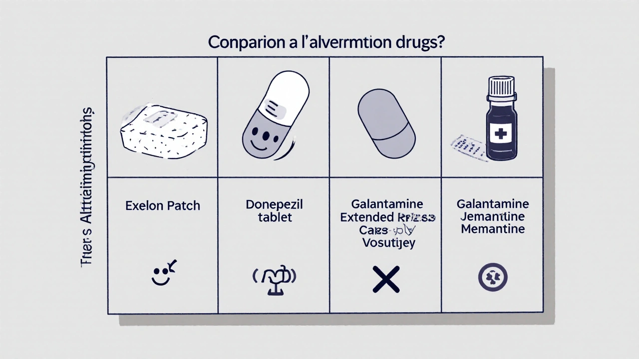 Simple grid comparing Exelon patch, Donepezil, Galantamine, and Memantine with icons for pros and cons.